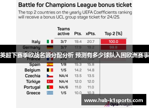 英超下赛季欧战名额分配分析 预测有多少球队入围欧洲赛事